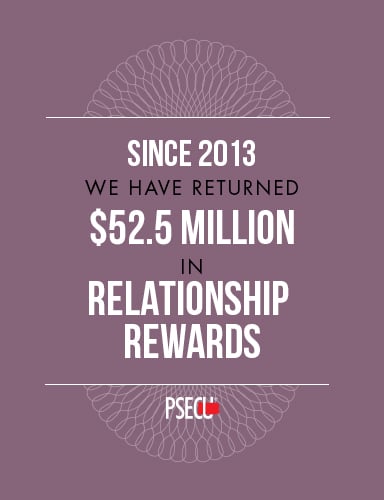 We have returned $52.5 million in relationship rewards back to our credit union members