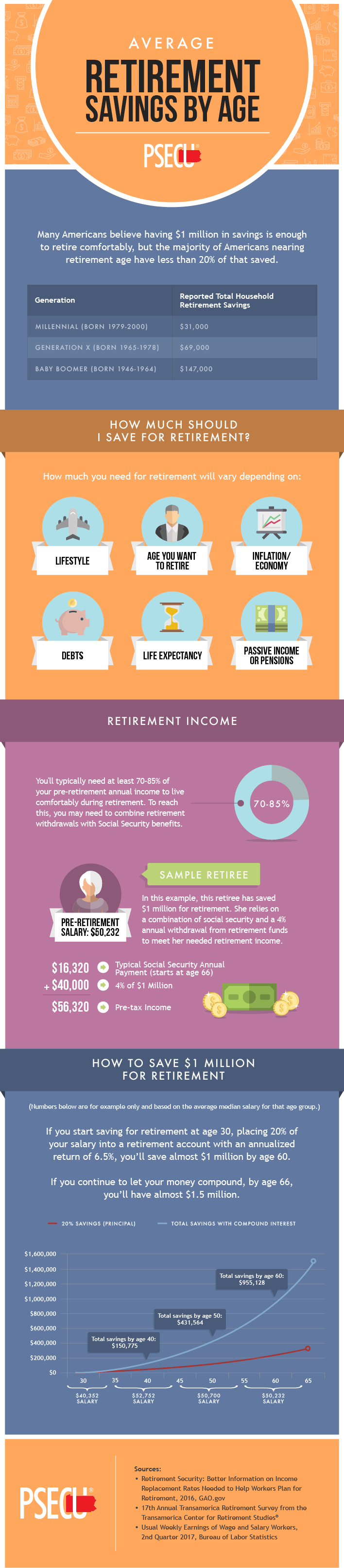 Average Retirement Savings by Age Infographic