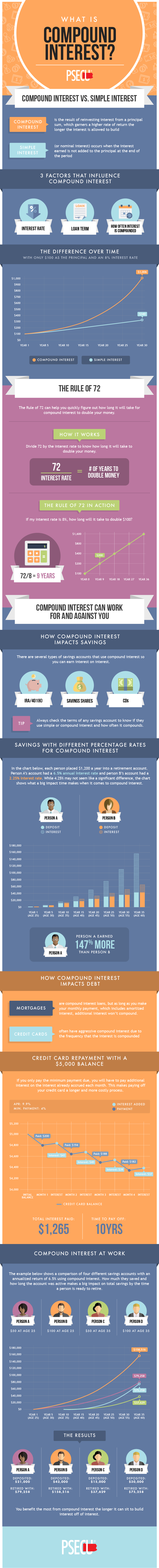 What is Compound Interest?