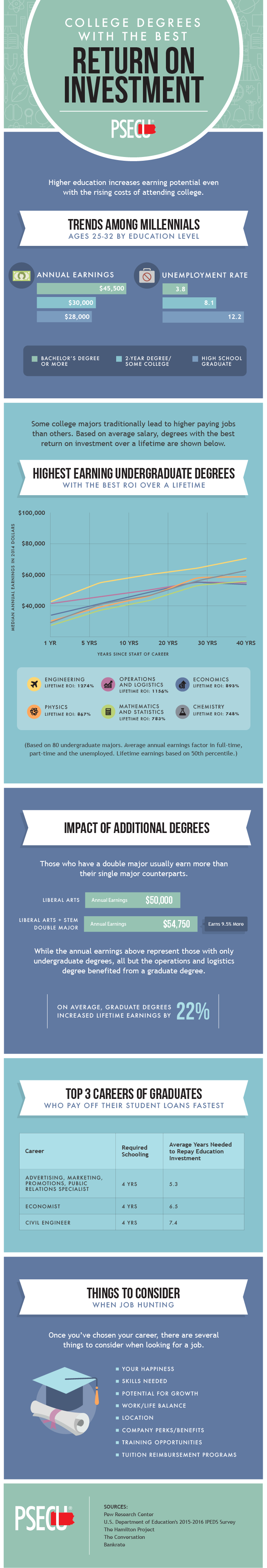 College Degrees with the Highest ROI