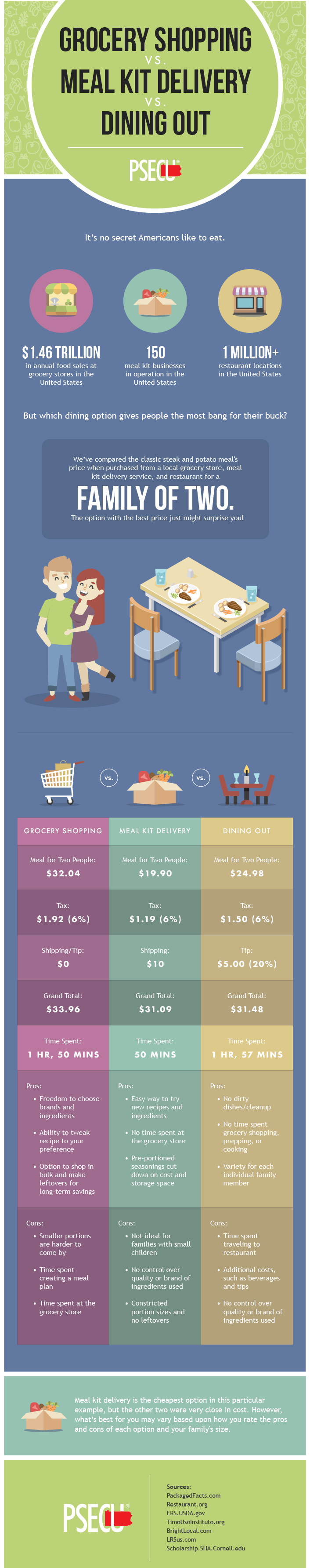 Which is Cheaper: Meal Kits vs Grocery Shopping vs Dining Out