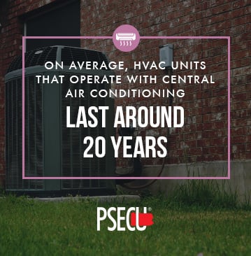HVAC units with central air conditioning last around 20 years
