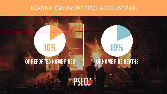 heating equipment fire dangers in the home