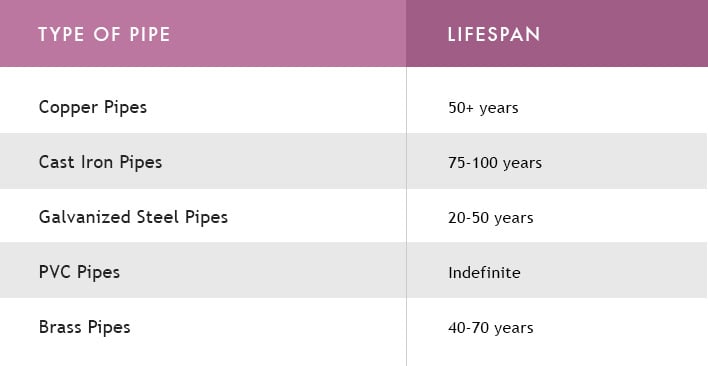 lifespan of different types of plumbing pipes such as PVC, brass, copper and galvanized steel pipes