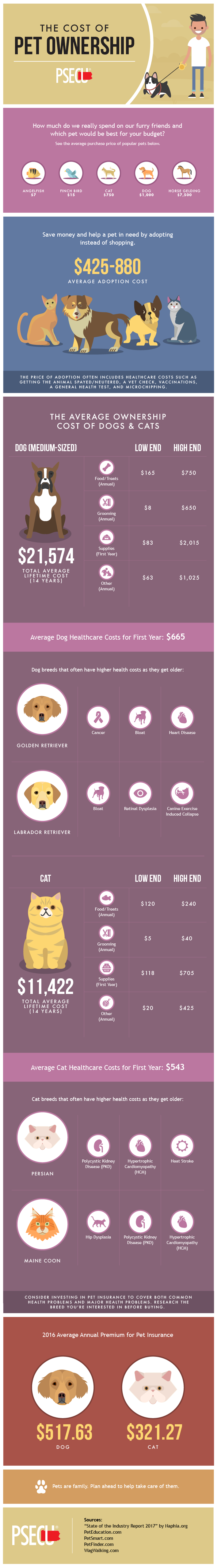 Cost of Pet Ownership - How much does it cost to own a dog or cat