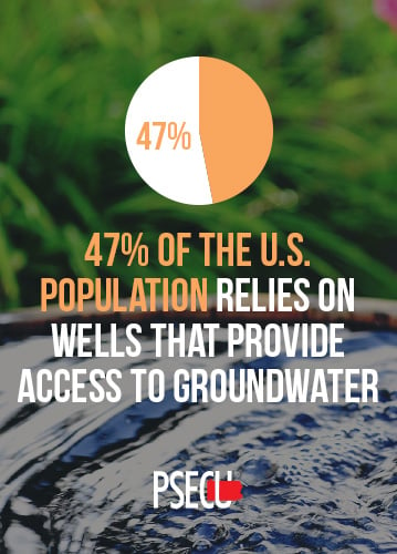 47% of population relies on well water