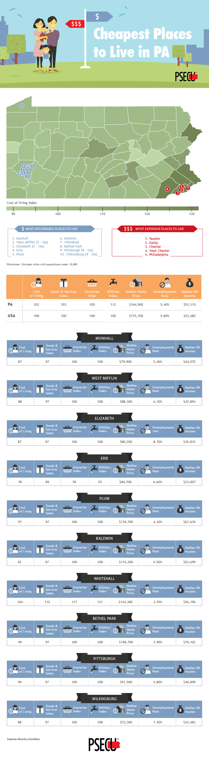 Cheapest Places to Live in PA