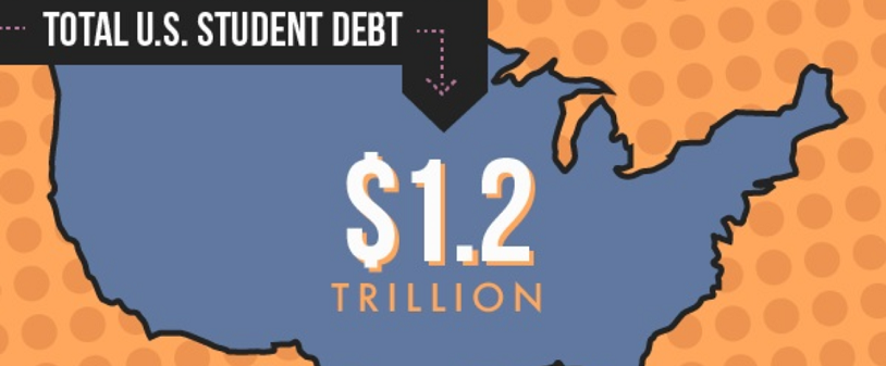 Total U.S. student debt: $1.2 trillion 