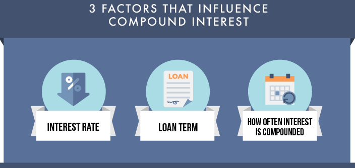 What is Compound Interest? 
