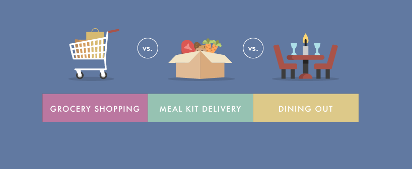Grocery Shopping vs. Meal Kit Delivery vs. Dining Out 